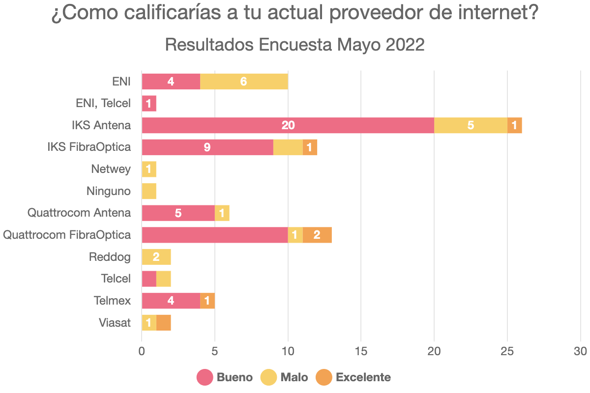 ¿Como calificarías a tu actual proveedor de internet?