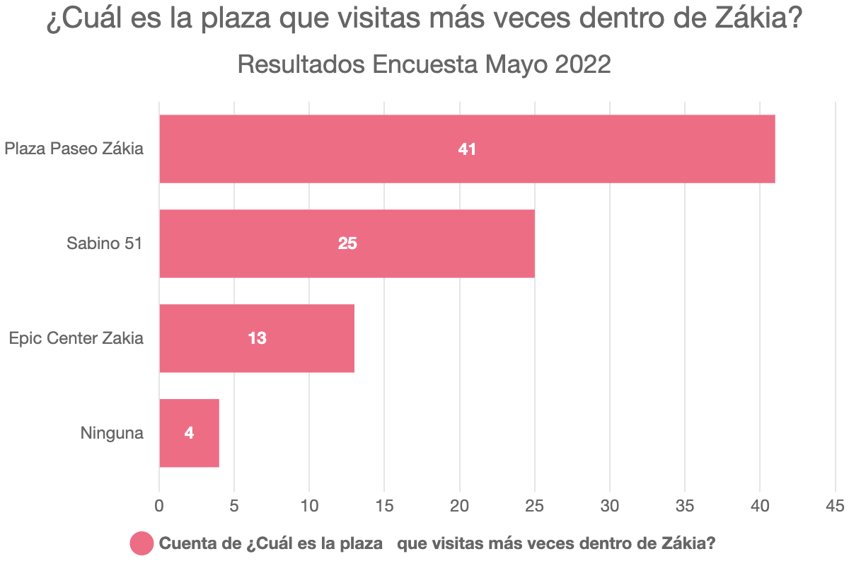 ¿Cuál es la plaza   que visitas más veces dentro de Zákia?