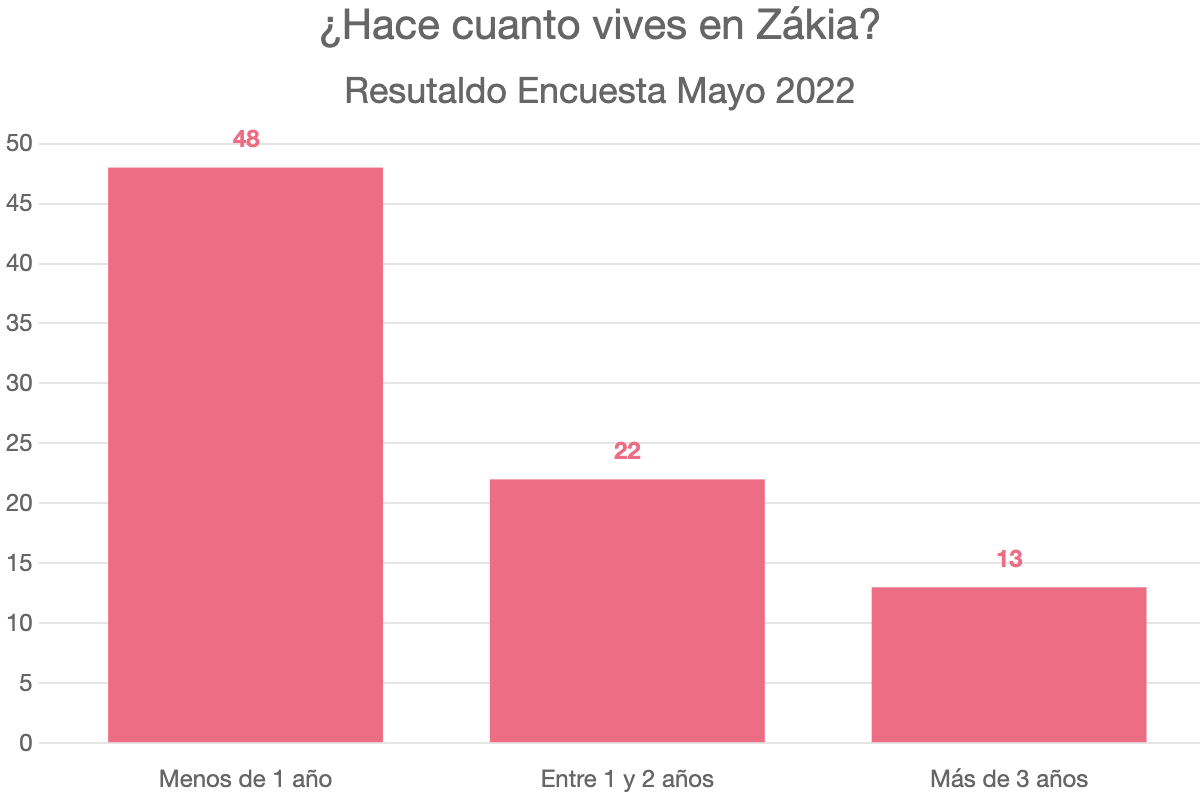 ¿Hace cuanto vives en Zákia?