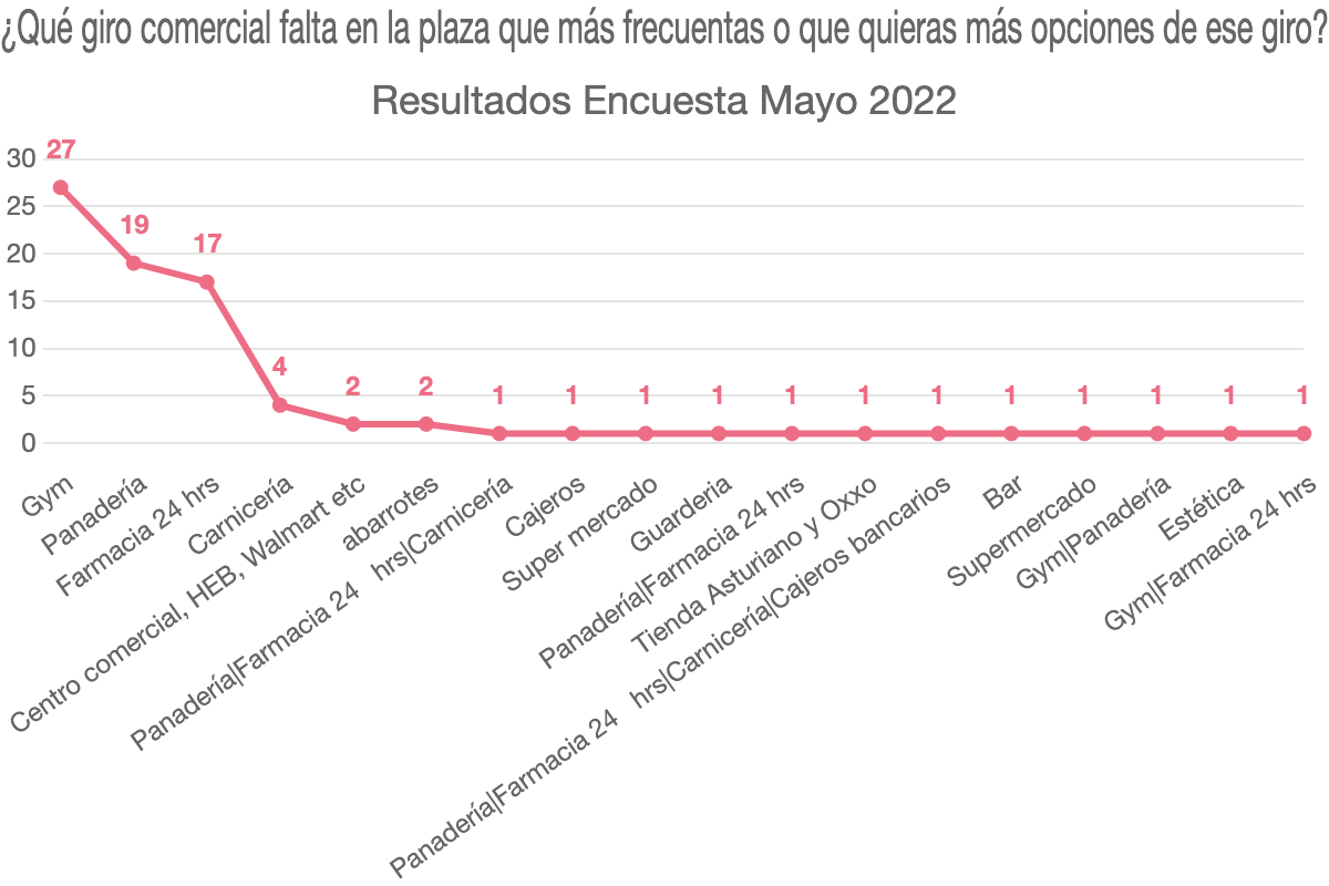 ¿Qué giro comercial falta en la plaza que más frecuentas o que quieras más opciones de ese giro?