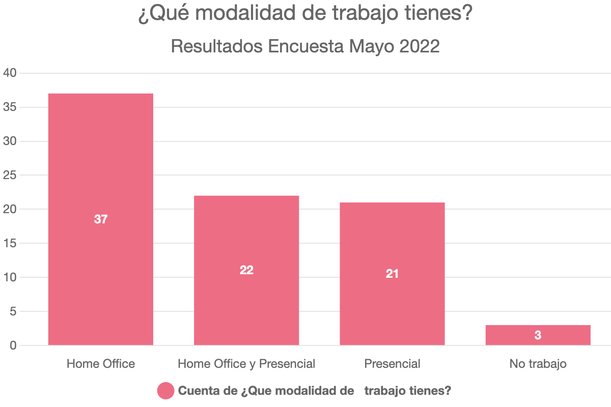 ¿Qué modalidad de trabajo tienes?