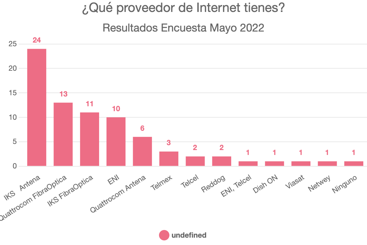 ¿Qué proveedor de Internet tienes?
