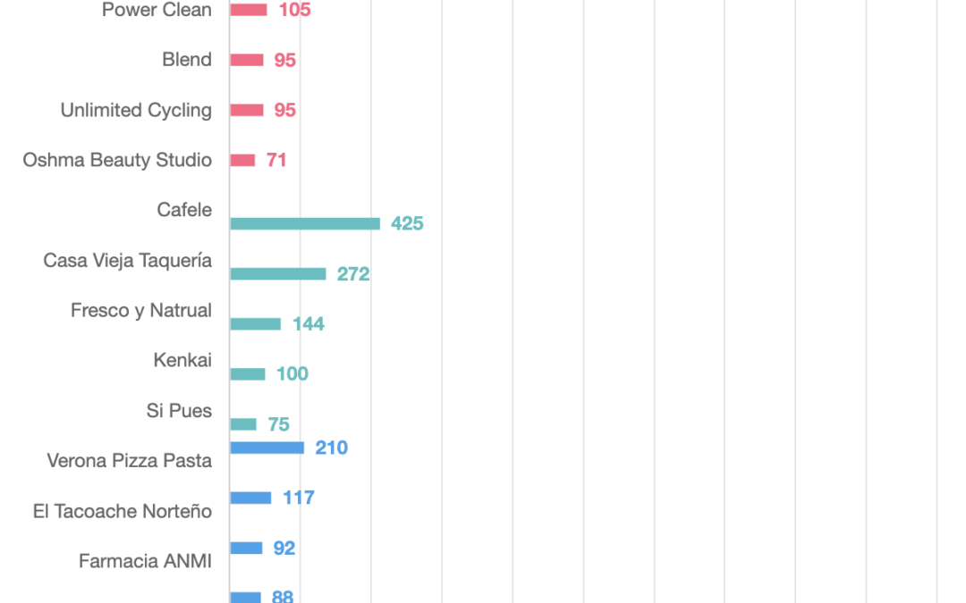 Locales Comerciales con mas visitas 1 semestre 2023