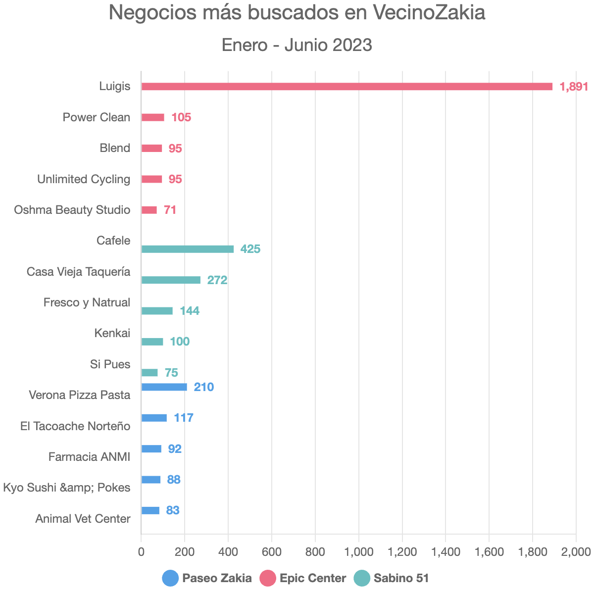 Negocios más buscados en VecinoZakia