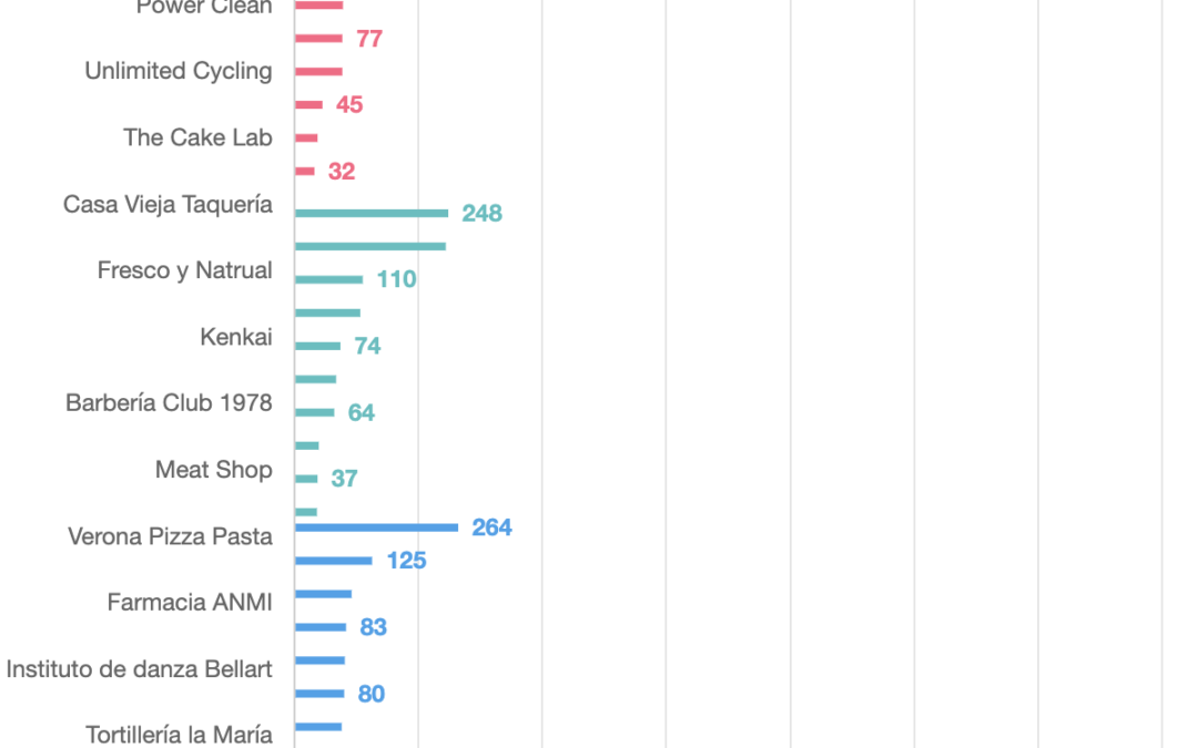 Locales Comerciales con más visitas en el 2do Semestre 2023